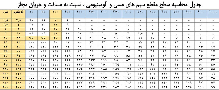 جدول آمپرکشی کابل افشان سه رشته برای انتخاب مناسب کابل برق