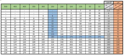 جدول آمپرکشی کابل افشان 2 در 2.5 تمام مس