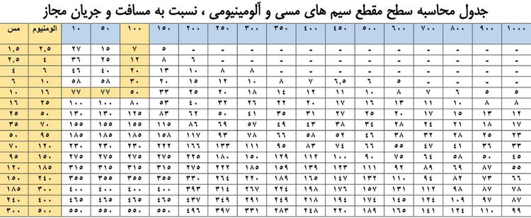 جدول آمپرکشی سیم برق افشان نایلون ۲ در ۱.۵ آلومینیوم روکش مس