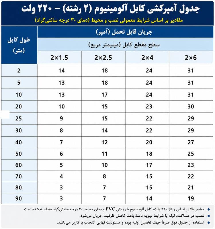 جدول آمپر کشی سیم سیار 70 متری با کابل برق ۲ در 2.۵ - آلومینیوم با روکش مس