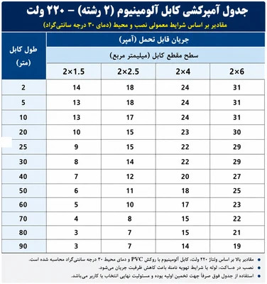 جدول آمپر کشی سیم سیار 20 متری با کابل برق ۲ در 4 - آلومینیوم با روکش مس