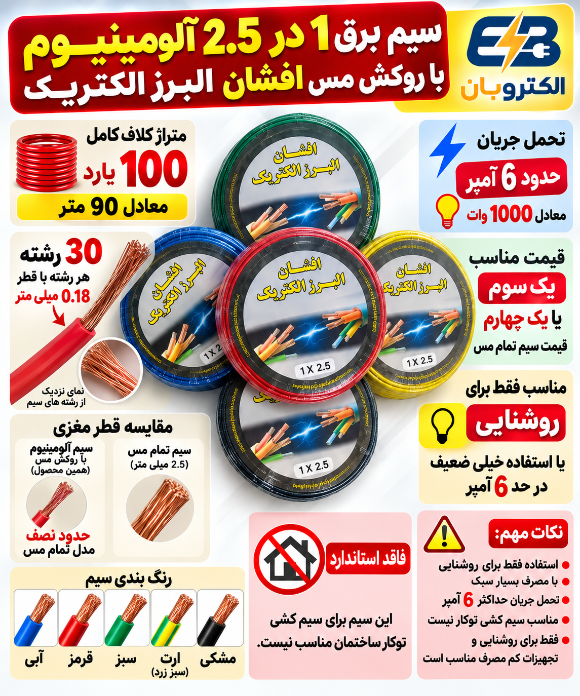 سیم افشان البرز الکتریک 1 در 2.5 با روکش PVC در رنگ‌های آبی قرمز مشکی و سبز